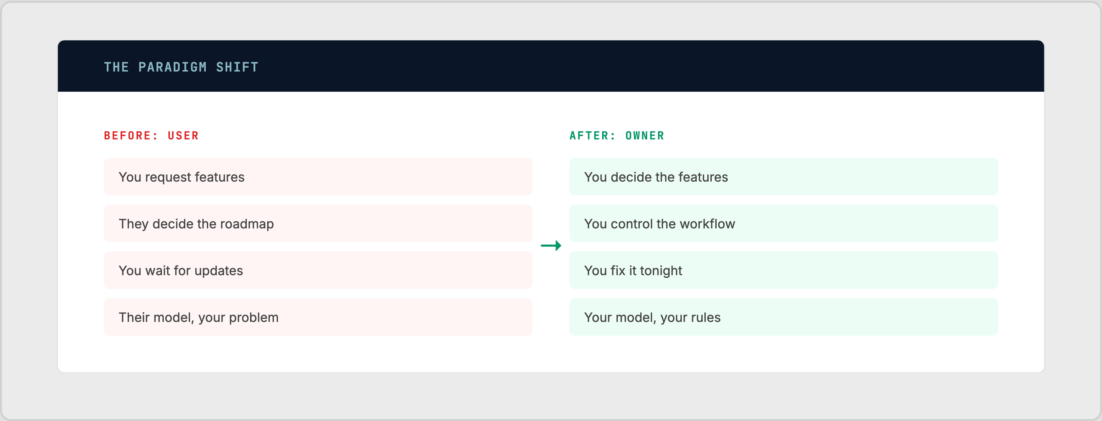 The paradigm shift: from user to owner