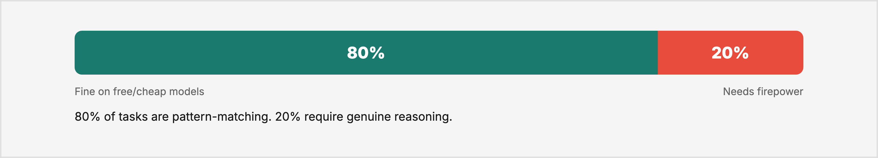 80/20 split — 80% fine on free models, 20% needs firepower