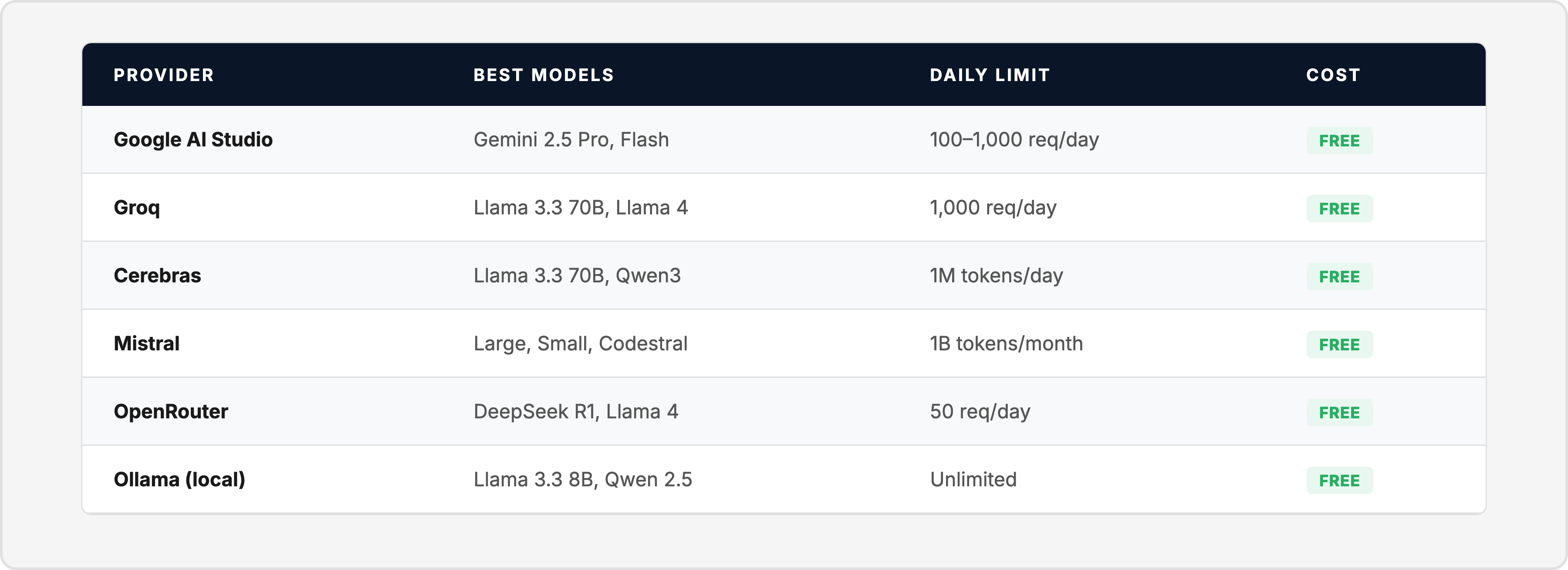 Free AI model providers and their limits